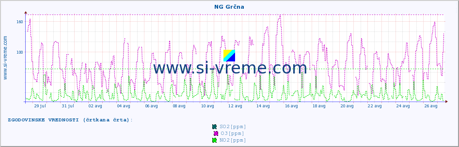 POVPREČJE :: NG Grčna :: SO2 | CO | O3 | NO2 :: zadnji mesec / 2 uri.