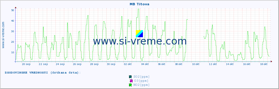 POVPREČJE :: MB Titova :: SO2 | CO | O3 | NO2 :: zadnji mesec / 2 uri.