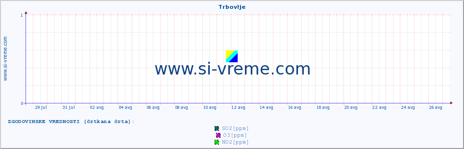 POVPREČJE :: Trbovlje :: SO2 | CO | O3 | NO2 :: zadnji mesec / 2 uri.