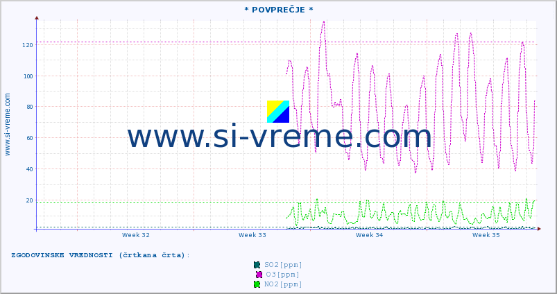 POVPREČJE :: * POVPREČJE * :: SO2 | CO | O3 | NO2 :: zadnji mesec / 2 uri.