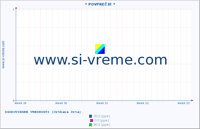 POVPREČJE :: * POVPREČJE * :: SO2 | CO | O3 | NO2 :: zadnji mesec / 2 uri.