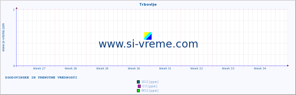 POVPREČJE :: Trbovlje :: SO2 | CO | O3 | NO2 :: zadnja dva meseca / 2 uri.