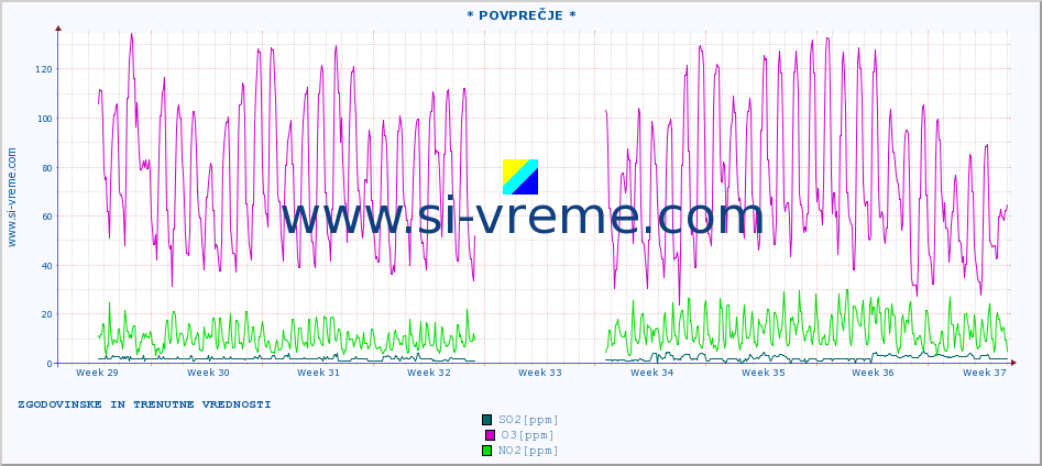 POVPREČJE :: * POVPREČJE * :: SO2 | CO | O3 | NO2 :: zadnja dva meseca / 2 uri.