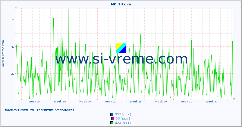 POVPREČJE :: MB Titova :: SO2 | CO | O3 | NO2 :: zadnja dva meseca / 2 uri.