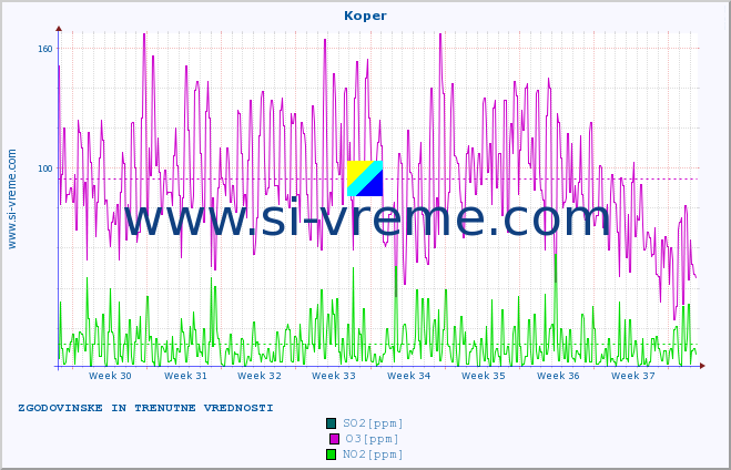 POVPREČJE :: Koper :: SO2 | CO | O3 | NO2 :: zadnja dva meseca / 2 uri.