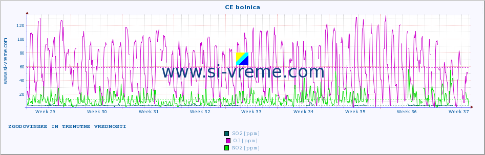 POVPREČJE :: CE bolnica :: SO2 | CO | O3 | NO2 :: zadnja dva meseca / 2 uri.