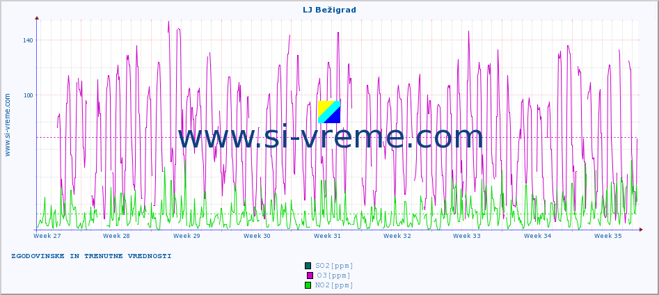 POVPREČJE :: LJ Bežigrad :: SO2 | CO | O3 | NO2 :: zadnja dva meseca / 2 uri.