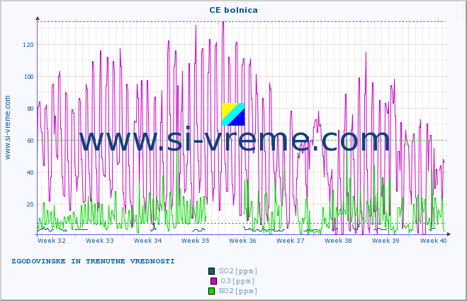 POVPREČJE :: CE bolnica :: SO2 | CO | O3 | NO2 :: zadnja dva meseca / 2 uri.