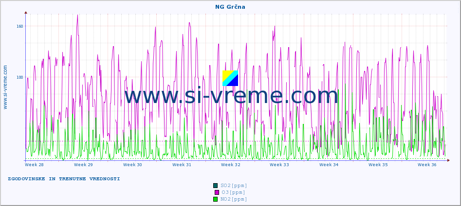 POVPREČJE :: NG Grčna :: SO2 | CO | O3 | NO2 :: zadnja dva meseca / 2 uri.