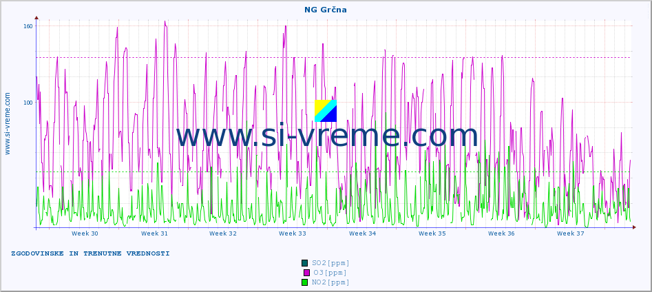 POVPREČJE :: NG Grčna :: SO2 | CO | O3 | NO2 :: zadnja dva meseca / 2 uri.