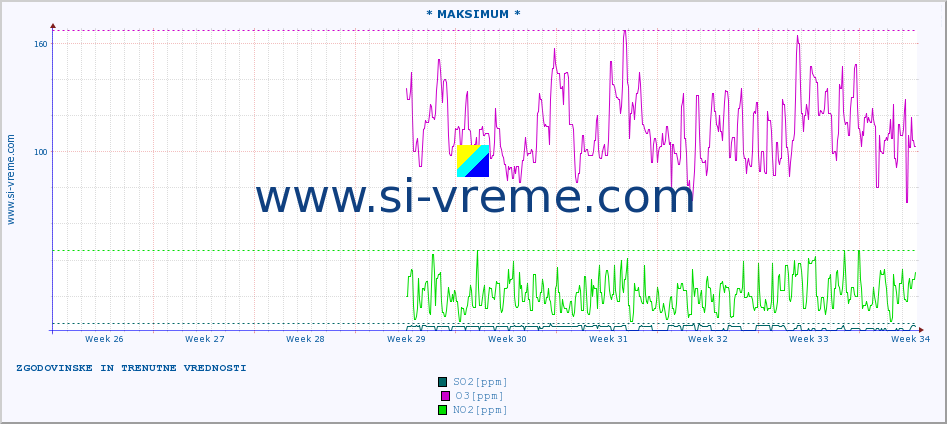 POVPREČJE :: * MAKSIMUM * :: SO2 | CO | O3 | NO2 :: zadnja dva meseca / 2 uri.