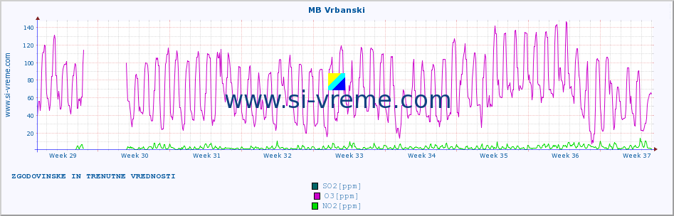 POVPREČJE :: MB Vrbanski :: SO2 | CO | O3 | NO2 :: zadnja dva meseca / 2 uri.