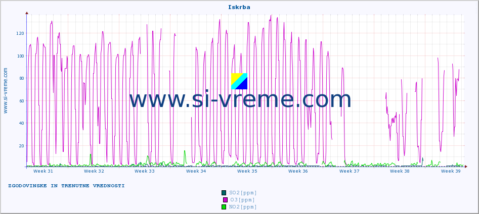 POVPREČJE :: Iskrba :: SO2 | CO | O3 | NO2 :: zadnja dva meseca / 2 uri.