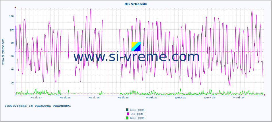 POVPREČJE :: MB Vrbanski :: SO2 | CO | O3 | NO2 :: zadnja dva meseca / 2 uri.