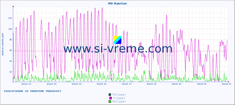 POVPREČJE :: MS Rakičan :: SO2 | CO | O3 | NO2 :: zadnja dva meseca / 2 uri.