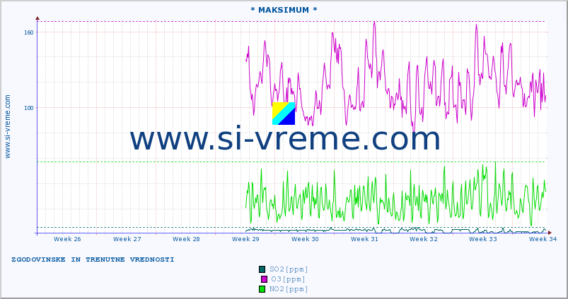 POVPREČJE :: * MAKSIMUM * :: SO2 | CO | O3 | NO2 :: zadnja dva meseca / 2 uri.