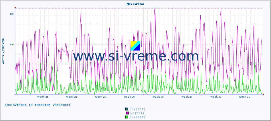 POVPREČJE :: NG Grčna :: SO2 | CO | O3 | NO2 :: zadnja dva meseca / 2 uri.