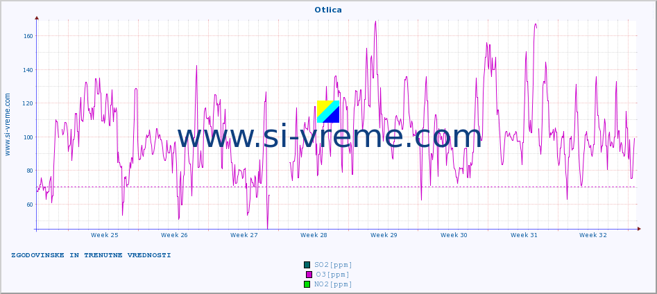 POVPREČJE :: Otlica :: SO2 | CO | O3 | NO2 :: zadnja dva meseca / 2 uri.