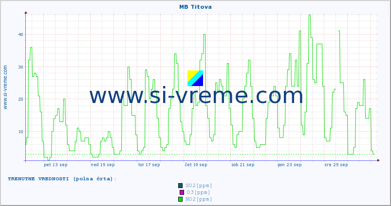 POVPREČJE :: MB Titova :: SO2 | CO | O3 | NO2 :: zadnji mesec / 2 uri.