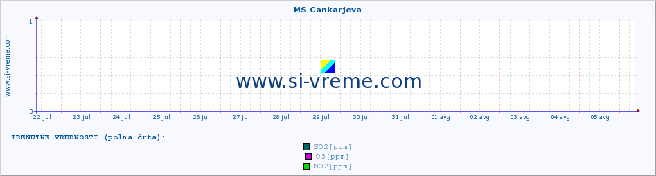 POVPREČJE :: MS Cankarjeva :: SO2 | CO | O3 | NO2 :: zadnji mesec / 2 uri.