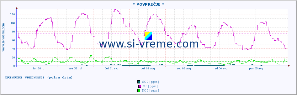 POVPREČJE :: * POVPREČJE * :: SO2 | CO | O3 | NO2 :: zadnji mesec / 2 uri.