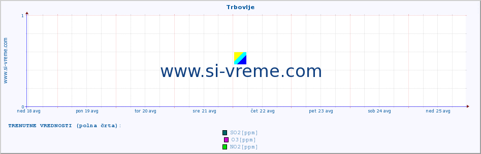 POVPREČJE :: Trbovlje :: SO2 | CO | O3 | NO2 :: zadnji mesec / 2 uri.