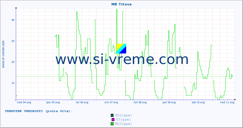POVPREČJE :: MB Titova :: SO2 | CO | O3 | NO2 :: zadnji mesec / 2 uri.