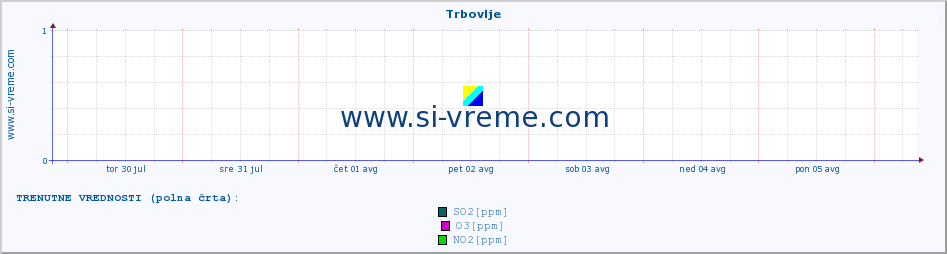 POVPREČJE :: Trbovlje :: SO2 | CO | O3 | NO2 :: zadnji mesec / 2 uri.