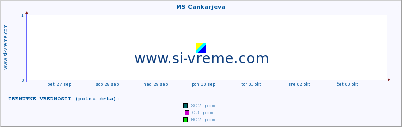 POVPREČJE :: MS Cankarjeva :: SO2 | CO | O3 | NO2 :: zadnji mesec / 2 uri.