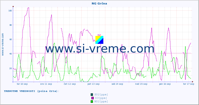 POVPREČJE :: NG Grčna :: SO2 | CO | O3 | NO2 :: zadnji mesec / 2 uri.