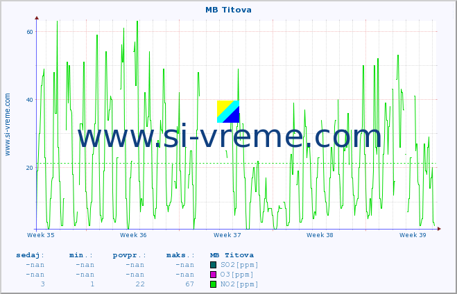 POVPREČJE :: MB Titova :: SO2 | CO | O3 | NO2 :: zadnji mesec / 2 uri.