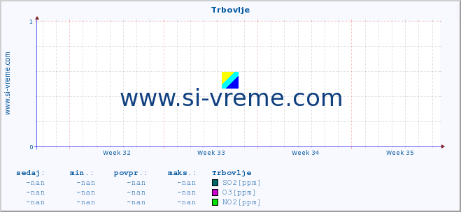 POVPREČJE :: Trbovlje :: SO2 | CO | O3 | NO2 :: zadnji mesec / 2 uri.