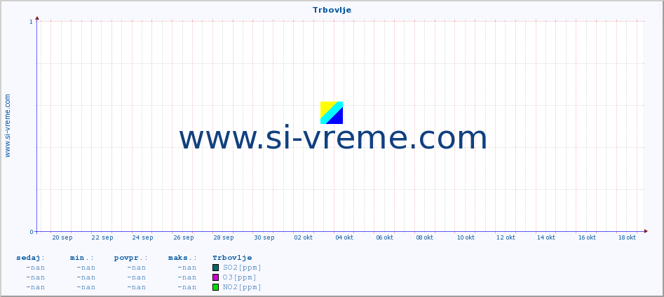 POVPREČJE :: Trbovlje :: SO2 | CO | O3 | NO2 :: zadnji mesec / 2 uri.