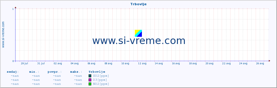 POVPREČJE :: Trbovlje :: SO2 | CO | O3 | NO2 :: zadnji mesec / 2 uri.