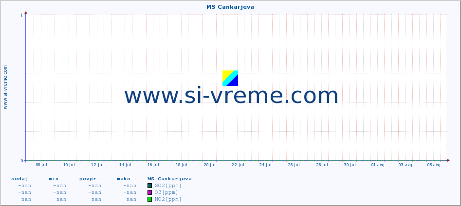 POVPREČJE :: MS Cankarjeva :: SO2 | CO | O3 | NO2 :: zadnji mesec / 2 uri.