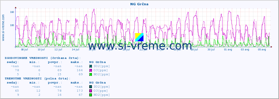 POVPREČJE :: NG Grčna :: SO2 | CO | O3 | NO2 :: zadnji mesec / 2 uri.