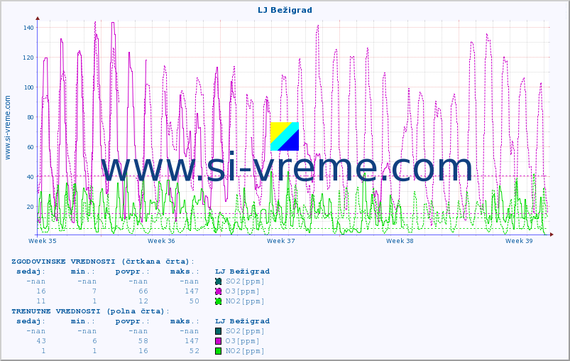 POVPREČJE :: LJ Bežigrad :: SO2 | CO | O3 | NO2 :: zadnji mesec / 2 uri.