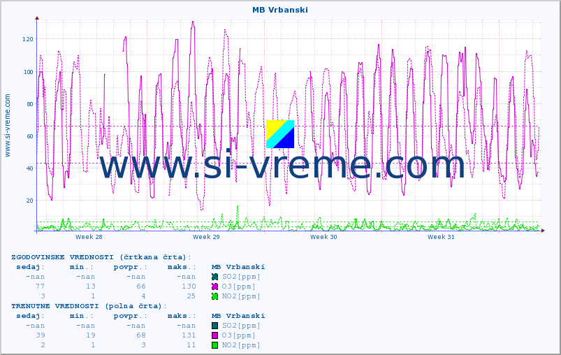 POVPREČJE :: MB Vrbanski :: SO2 | CO | O3 | NO2 :: zadnji mesec / 2 uri.