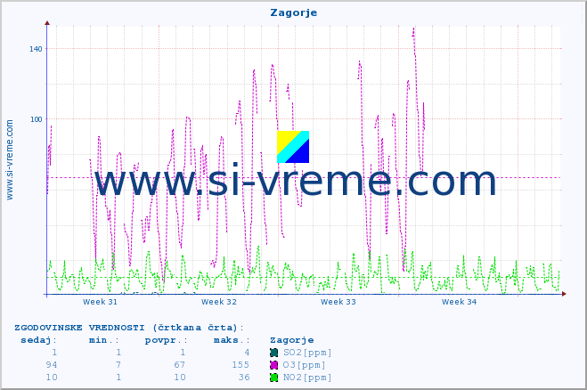 POVPREČJE :: Zagorje :: SO2 | CO | O3 | NO2 :: zadnji mesec / 2 uri.