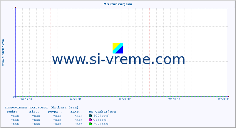 POVPREČJE :: MS Cankarjeva :: SO2 | CO | O3 | NO2 :: zadnji mesec / 2 uri.