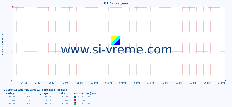 POVPREČJE :: MS Cankarjeva :: SO2 | CO | O3 | NO2 :: zadnji mesec / 2 uri.