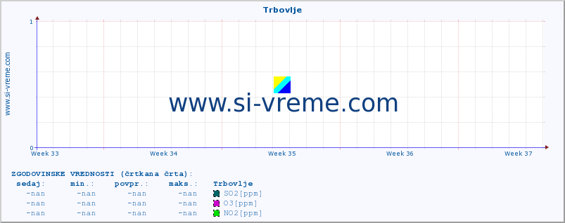 POVPREČJE :: Trbovlje :: SO2 | CO | O3 | NO2 :: zadnji mesec / 2 uri.