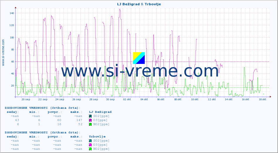 POVPREČJE :: LJ Bežigrad & Trbovlje :: SO2 | CO | O3 | NO2 :: zadnji mesec / 2 uri.