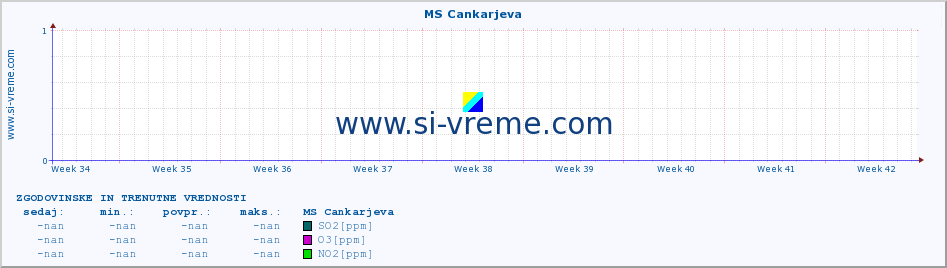 POVPREČJE :: MS Cankarjeva :: SO2 | CO | O3 | NO2 :: zadnja dva meseca / 2 uri.