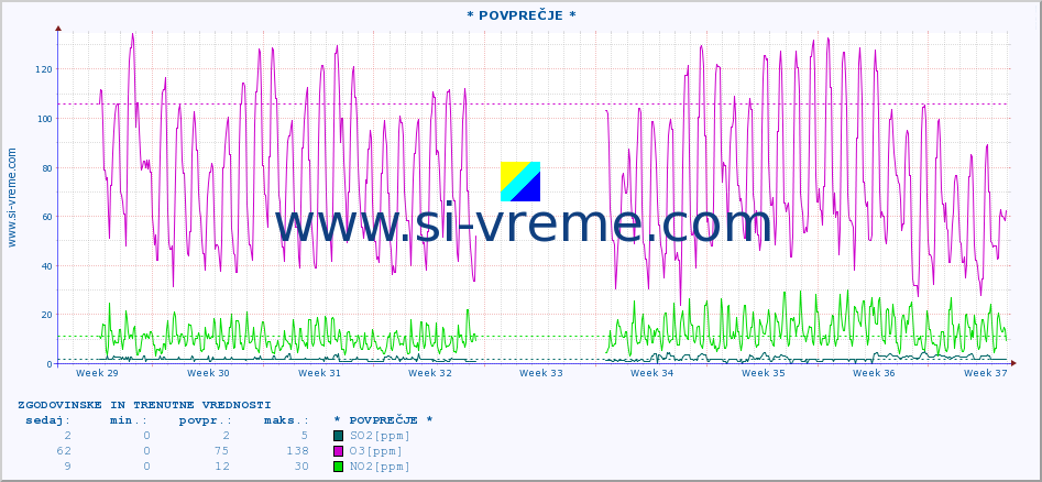 POVPREČJE :: * POVPREČJE * :: SO2 | CO | O3 | NO2 :: zadnja dva meseca / 2 uri.