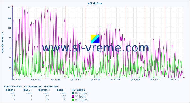 POVPREČJE :: NG Grčna :: SO2 | CO | O3 | NO2 :: zadnja dva meseca / 2 uri.