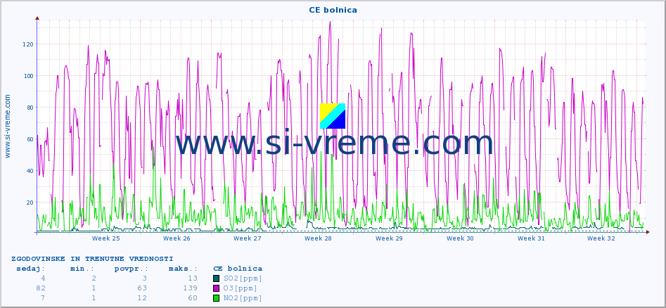 POVPREČJE :: CE bolnica :: SO2 | CO | O3 | NO2 :: zadnja dva meseca / 2 uri.