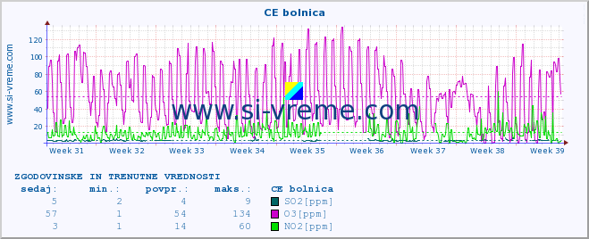 POVPREČJE :: CE bolnica :: SO2 | CO | O3 | NO2 :: zadnja dva meseca / 2 uri.