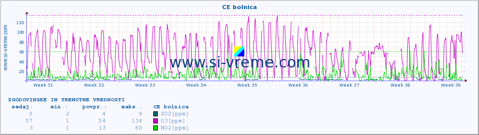 POVPREČJE :: CE bolnica :: SO2 | CO | O3 | NO2 :: zadnja dva meseca / 2 uri.