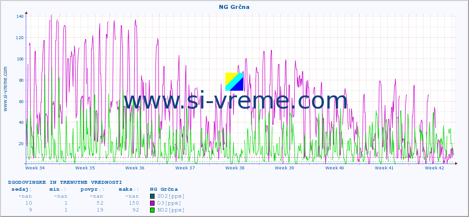 POVPREČJE :: NG Grčna :: SO2 | CO | O3 | NO2 :: zadnja dva meseca / 2 uri.